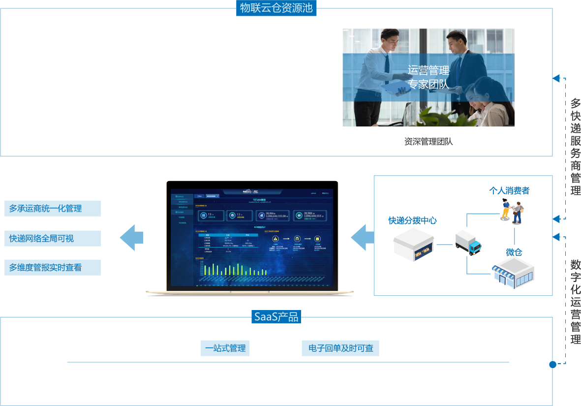 丰云递解决方案架构